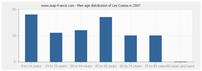 Men age distribution of Les Costes in 2007